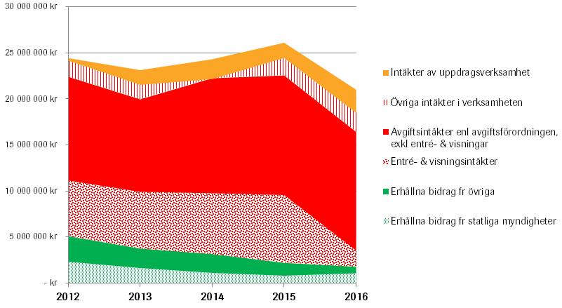 Diagram: Verksamhetens intäkter de senaste fem åren, exklusive anslag och finansiella intäkter Avgiftsintäkter - Verksamheter med krav på full kostnadstäckning Museibutikerna uppvisar en positiv