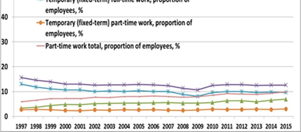 5 Ett exemple från Finland: Stark kontinuitet Employees (% of employees) by