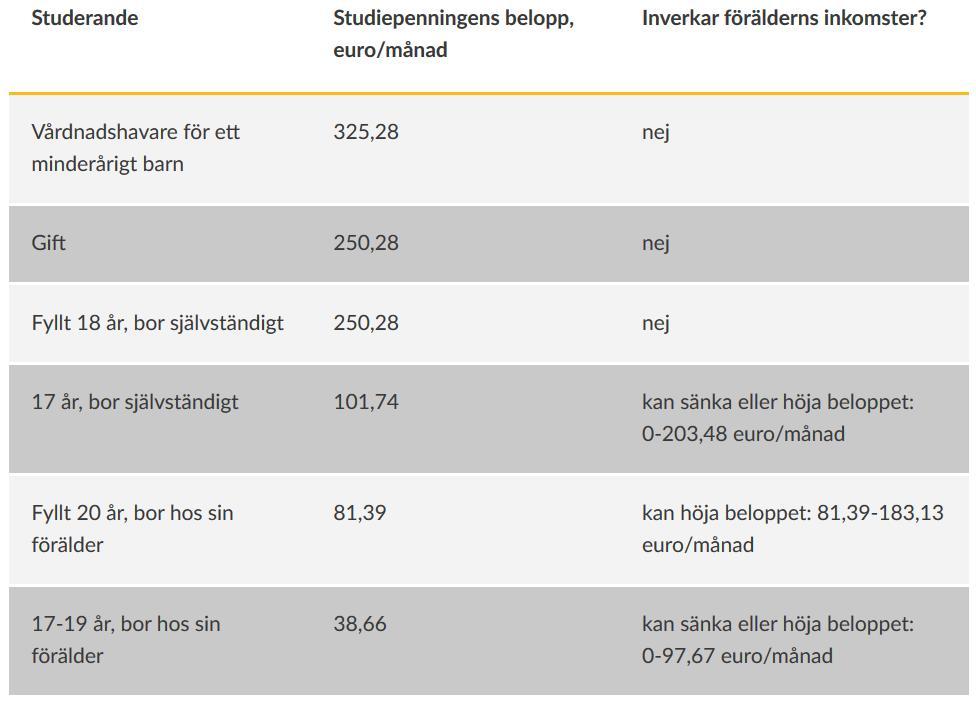 Det nuvarande finska systemet för att stödja de unga Studiestöd: studiepenning (= basinkomst) + lån ( 650 per månad) Arbetsmarknadsstöd För dom arbetslösa som första gången kommer ut på