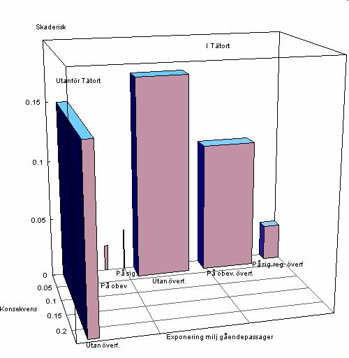 4.4.1 Gående Data som visar de gåendes exponering på markerat övergångsställe, signalreglerat övergångsställe samt planskild plats finns tillgängliga, liksom även det totala antalet passager.