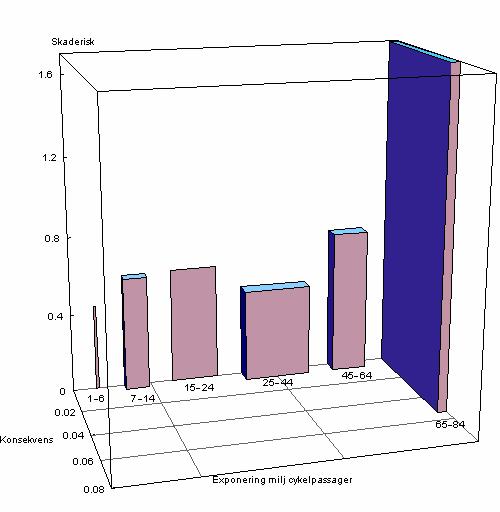 Figur 4.26 Cykelpassager på obevakat överfartsställe i och utanför tätort. Exponering (miljoner passager). Skaderisk (antal skadade inklusive dödade per miljon passager).
