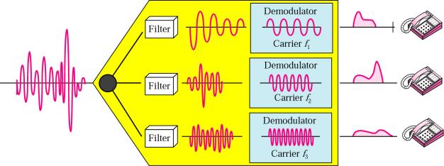 Division Multiple Access) Multiplexering FDM Kombination av signaler med olika