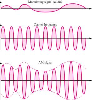 Multiplexering, FDM Amplitudmodulering av en