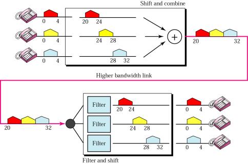 : Multiplexering av 3 talsignaler (4 khz