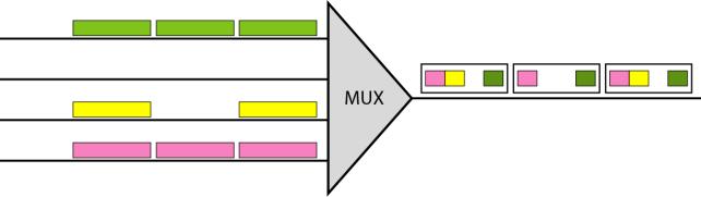 flernivå-multiplexering Exempel på flerfacks-multiplexering