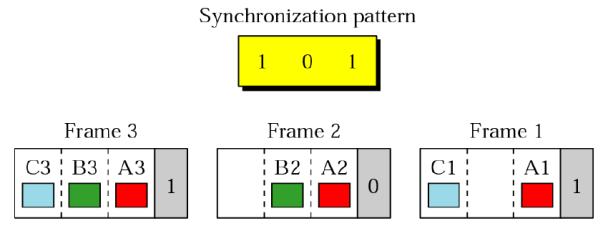 Synkronisering med rambitar (frame bits) Oftast bara enkelt alternerande mellan 0 och 1 Ex.