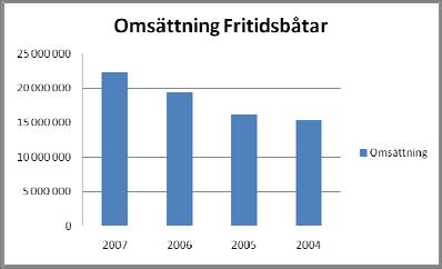 marknadsföring utomlands 73. Den svenska rese- och turistnäringen står sammantaget för 2,8 procent av BNP, vilket är en blygsam siffra i internationell jämförelse.