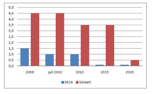 Figur 14: Nya gränsvärden för svavel Källa: Sjöfartsverket (2009) Sjöfartsverket har under 2009 genomfört en beräkning av effekterna av de skärpta gränsvärdena för svavel i marina bränslen 33.