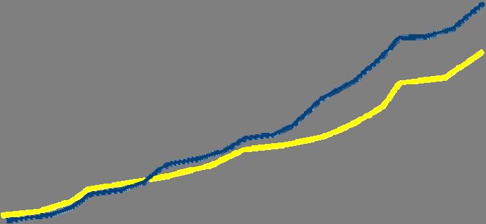 Figur 23: Utveckling av Sveriges import och export, 1975-2005 Total import till Sverige/mkr Total export från Sverige/mkr 900 000 700 000 500 000 300 000 100 000 1975 1980 1985 1990 1995 2000 2005