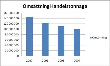 Figur 25: Tillväxt bland underleverantörer till sjöfarten, 2004-2007 Källa: Svenskt marintekniskt forum, 2009 Vid en geografisk fördelning av företagen kan man identifiera en geografisk koncentration