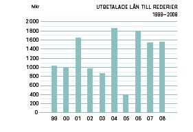 dock kraftigt mellan åren. Vid årets slut uppgick utestående lån till 7,9 miljarder kronor.