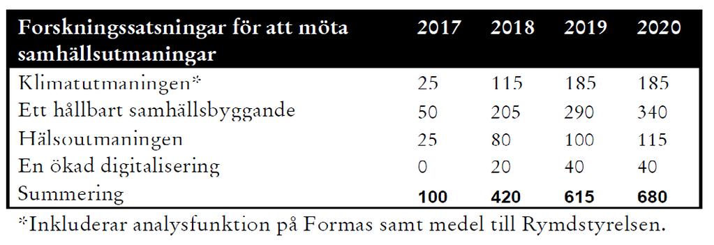 En satsning görs på ett nationellt program för forskning om hållbart samhällsbyggande. Anslaget till Formas ökar för detta ändamål med 50 miljoner kronor fr.o.m. 2108 och med 75 miljoner kronor per år fr.