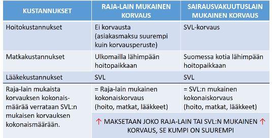 Jämförelse av den totala ersättningen utifrån lagen om gränsöverskridande hälso- och sjukvård och sjukförsäkringslagen Ett positivt avgörande när kostnaderna ersätts enligt sjukförsäkringslagen Bered