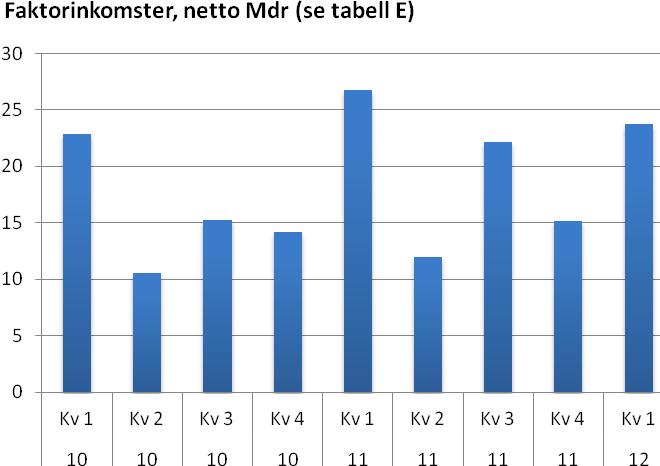 Bealningsbalansen försa kvarale 2012 Bealningsbalansen Fakorinkomser Fakorinkomser besår av lön för arbee och avkasning på invesera kapial. Tillsammans gav dessa e översko om 24 miljarder kronor.