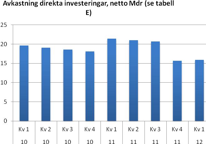 Bealningsbalansen Bealningsbalansen försa kvarale 2012 Avkasning porföljinveseringar Avkasning på porföljinveseringar genererade e kapialinflöde på 5 miljarder kronor neo vilke är en ökning jämför