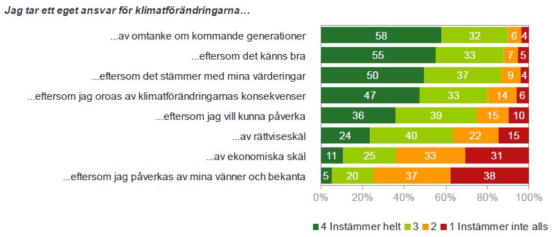 Skåningen vill göra mer för klimatet Nio av tio skåningar anser att de är väl eller ganska väl informerade om orsakerna till och konsekvenserna av klimatförändringarna.