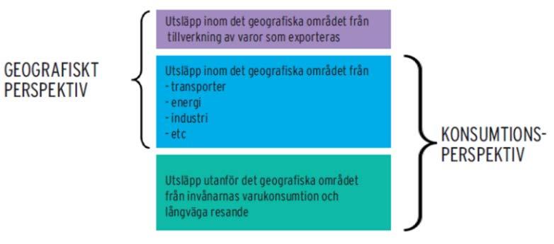 Mål för utsläpp av växthusgaser från konsumtion År 2030 ska utsläppen av växthusgaser från konsumtion i Skåne vara högst 5 ton koldioxidekvivalenter per person.