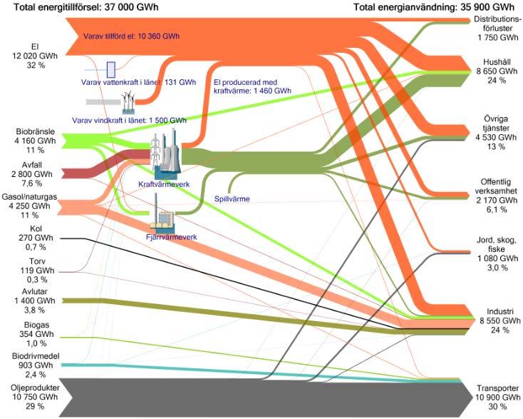 Energisituationen i länet och framtida utveckling År 2015 användes cirka 36 TWh energi i Skåne (inklusive industrins förbränning för energiändamål) varav 42 procent (15 TWh) kom från förnybara