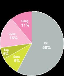 Mål för ett hållbart transportsystem År 2030 ska andelen cykel och gång vara minst 30 procent av det totala antalet resor samt kollektivtrafik ska stå för minst 28 procent i Skåne.