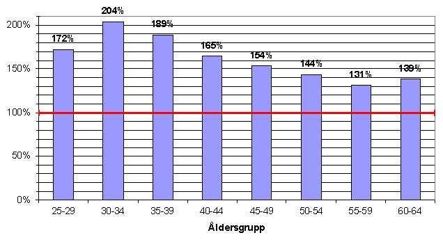 Jämförelse av kvinnors och mäns sjuklighet 63 R(x) = P (x, 2) P (x, 1) Figur 6.1 visar kvoten R(x) per åldersgrupp. (6.2.2) Figur 6.