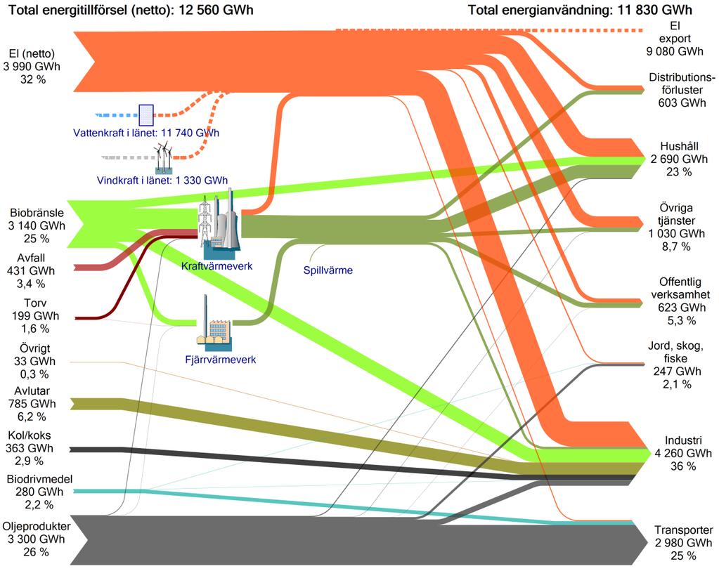 Energibalanser för Västerbottens län och kommuner år 2013 *Med