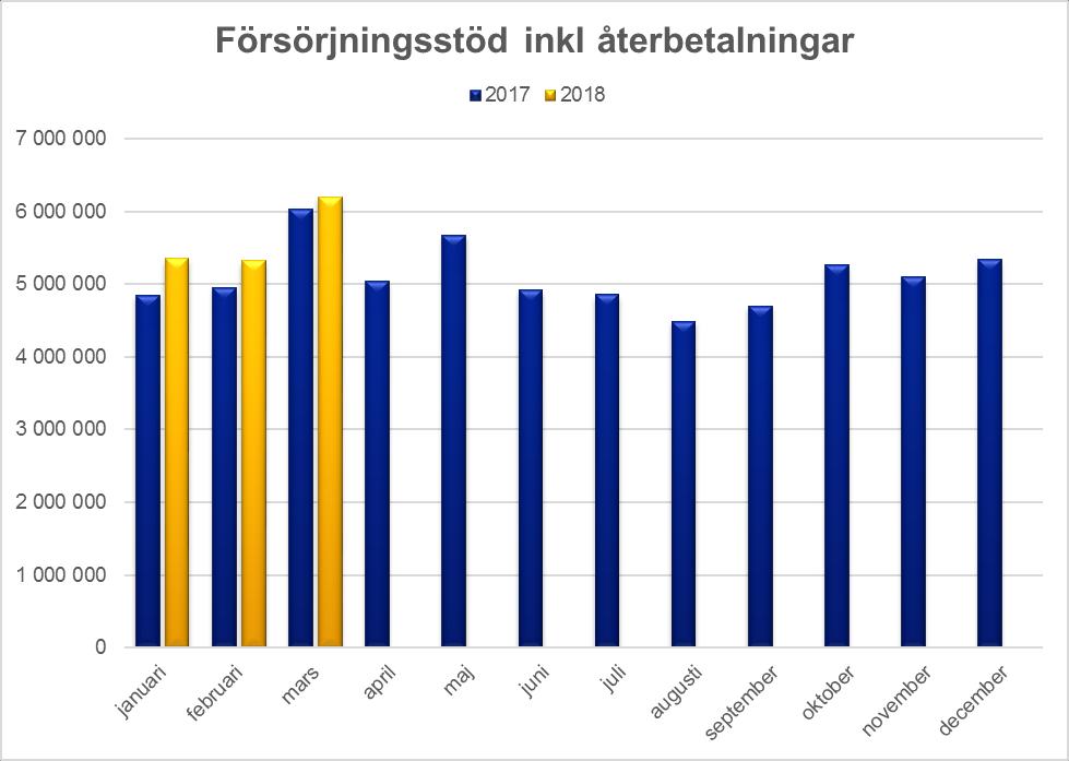 Utbildnings och arbetsmarknadsnämnden Anslag 131 Ekonomiskt bistånd Driftredovisning - Ekonomiskt bistånd (utbetalningar) Utfall periodresultat Verksamhet 131 består av Ekonomiskt bistånd