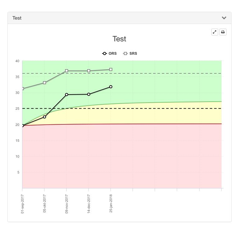 Figur 4. Förväntansgraf FIT Dataanalys Dataanalysen har gjorts med hjälp av Feedback Informerad Terapi (FIT). Vi har endast fått data på gruppnivå, ej på individnivå.