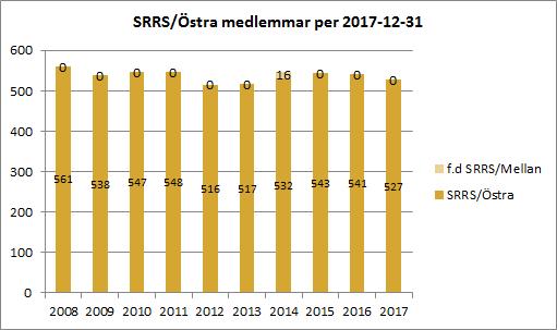 Vid SRRS Fullmäktigemöte 2017-04-16 representerades lokalavdelningen av Hanna Karlsson, Ingela Wredlund, Izabella Hammar, Malin Nettelbladt, Lena Sköld och Madelaine Rörström. 2.3.