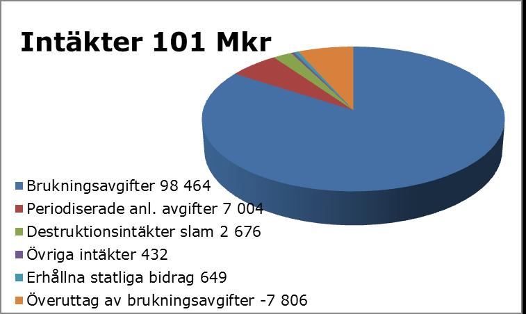 Ekonomi Omsättningen har under året uppgått till 101 Mkr (fg år 102 Mkr). Bolagets materiella anläggningstillgångar redovisas enligt årsbokslutet till sammanlagt 654 Mkr (fg år 625 Mkr).