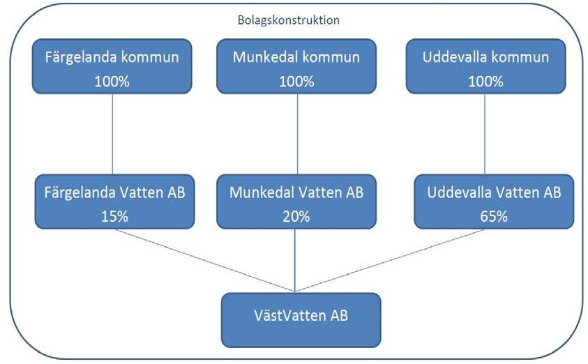 Ägarstruktur och styrelse Ägarstruktur Västvatten AB ansvarar för huvudmannens sysslor och ansvar, kompetens, samt drift och underhåll av de allmänna vatten- och avloppsanläggningarna i Färgelanda,