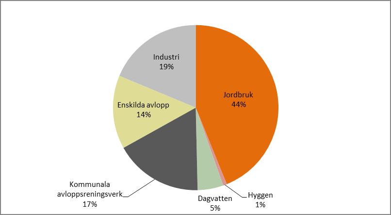 Figur 5. Fördelningen av olika källors nettobelastning (till havet). Källa. SMED Rapport 56, 2011.