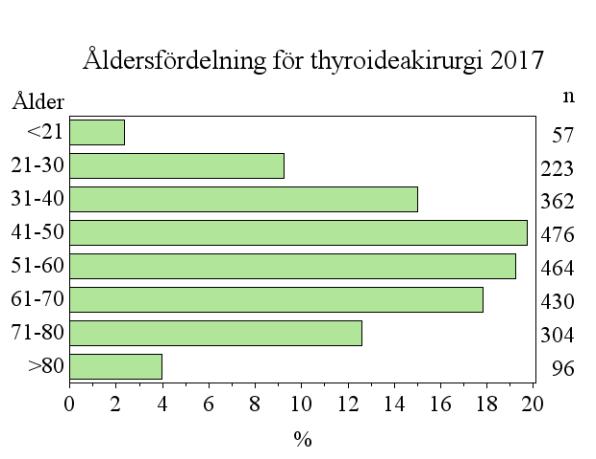 > 2 % av patienterna var under 20 år och 17 % av ingreppen gjordes på patienter över 70 år.