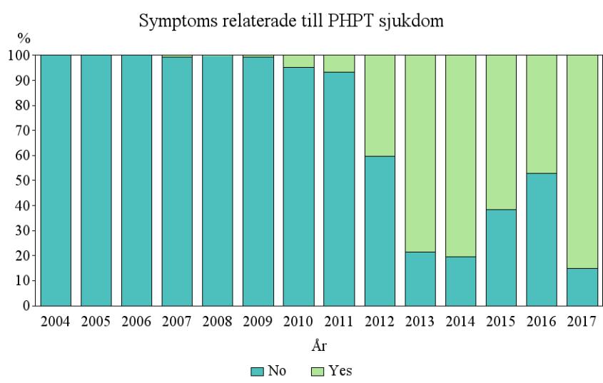 PREOPERATIVA KALKVÄRDEN OCH SYMPTOM PHPT Medelkalkvärdet preoperativt fortsätter sjunka och var 2017 2.74 mmol/l.