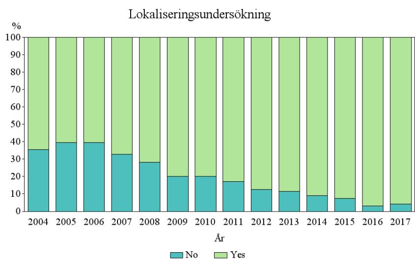 Preoperativa kalkvärden inför operation PHPT. SQRTPA 2004 2017.