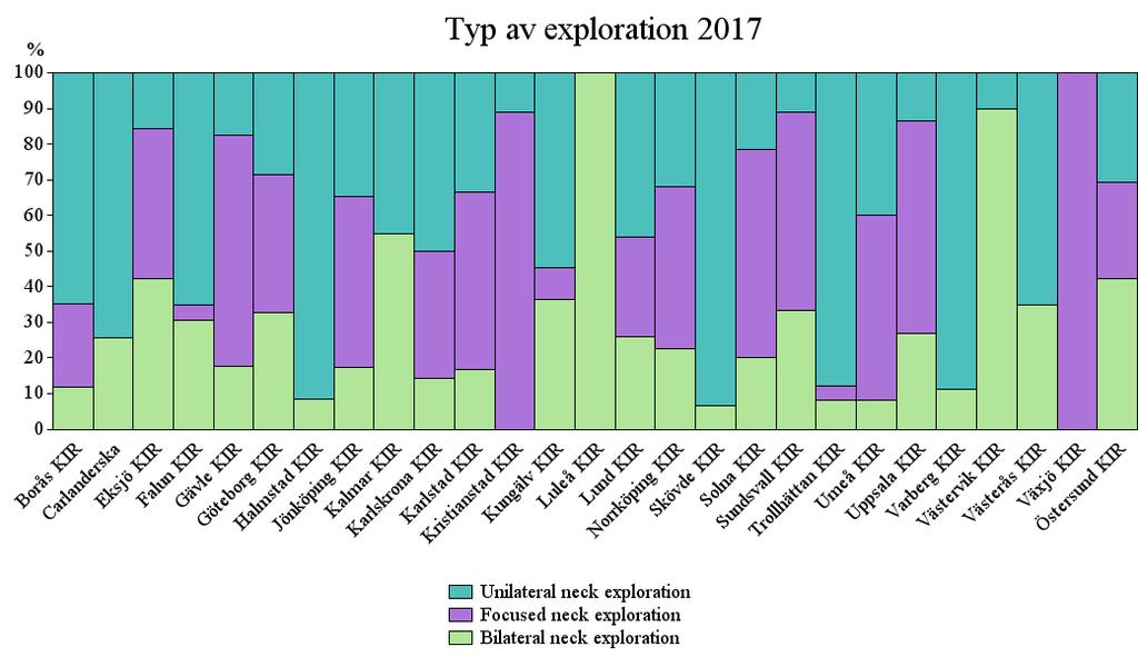 Typ av exploration vid