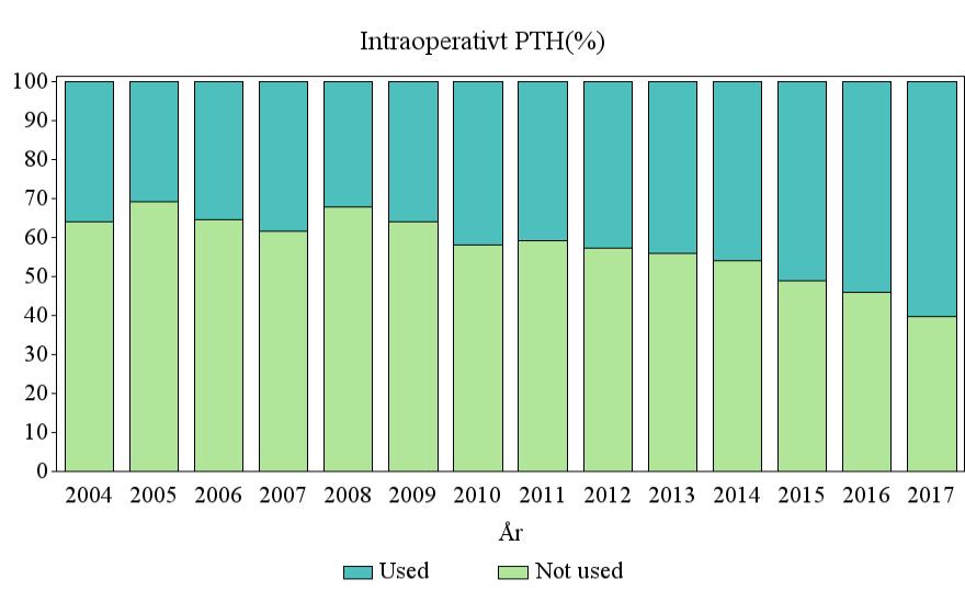 Användning av intraoperativ PTH mätning vid operation PHPT. Hela riket 2004 2017.