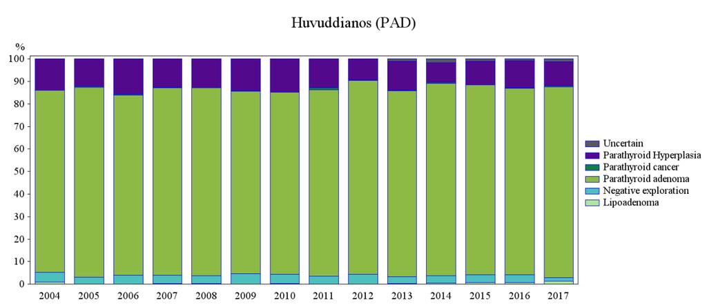 SQRTPA KOMPLIKATIONER EFTER PHPT OPERATION SAMT KALKNIVÅER Frekvensen blödning och infektion efter PHPT operation 2017 i hela riket var 1.