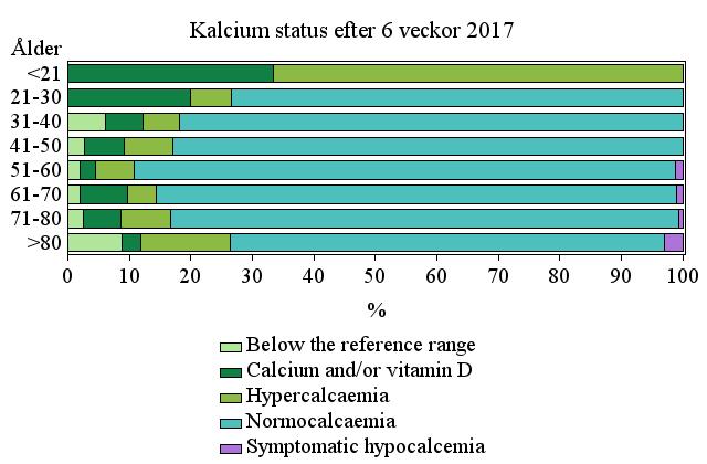 intraoperativ PTH mätning respektive kön.