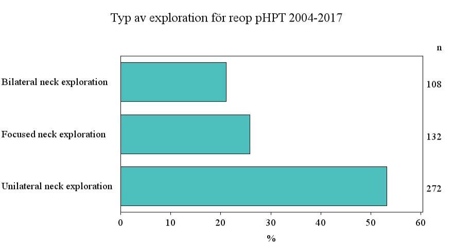 Resultat efter PHPT operation.