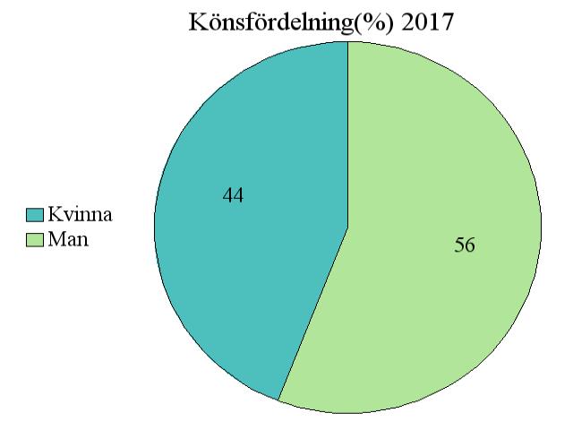 Könsfördelning operation för Sekundär hyperparathyroidism 2017.