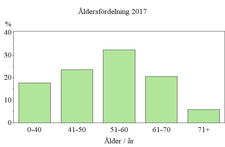 Åldersfördelning operation Sekundär hyperparathyroidism 2017.