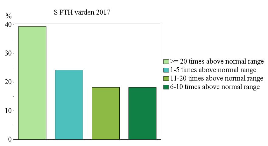 PTH värden för patienter som genomgick SHPT operation 2017 i hela riket. Typ av SHPT operation hela riket 2004-2017.