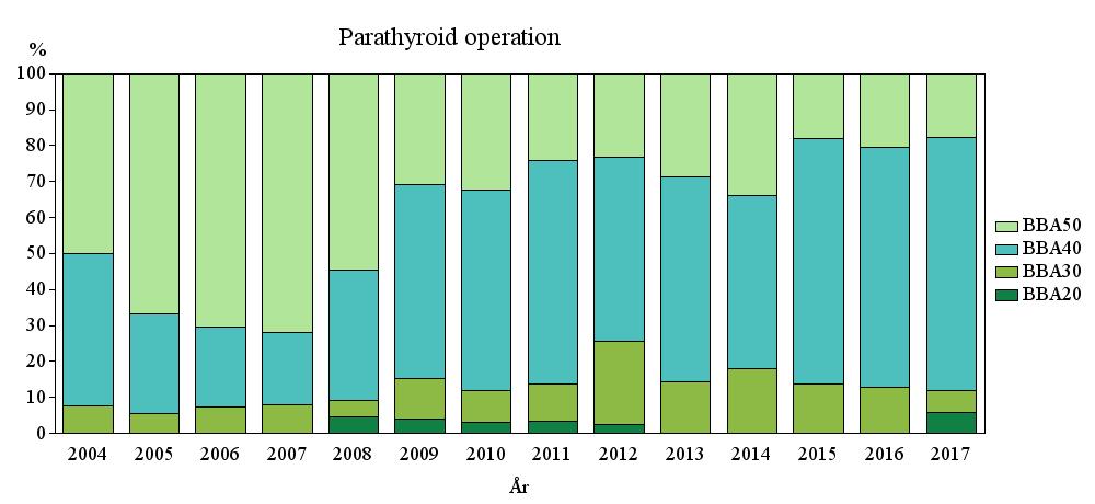 EFTER OPERATION FÖR SHPT 2017 togs i median 3.5 parathyroideakörtel bort vid SHPT operation. 2.9 % fick en blödning och det registrerades inga infektioner eller nervpareser.
