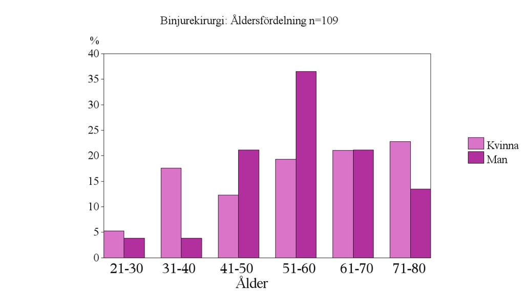 BINJUREKIRURGI VOLYM Enhet Antal Binjureoperationer 2017 % Göteborg KIR 31 28.44 Linköping KIR 2 1.83 Lund KIR 35 32.