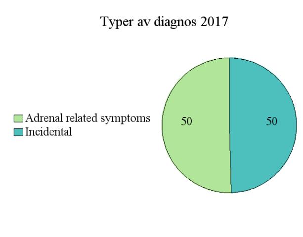 UPPTÄCKT OCH HORMONPRODUKTION AV OPERERADE TUMÖRER Binjuretumörer opererade 2017 upptäcktes lika ofta som incidentalom som p.g.a. hormonsymptom hos patienten.