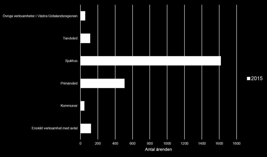 12.6 Ärendefördelning, diagram Diagram 12:1 Ärenden till patientnämnden Göteborg 2015, fördelade per