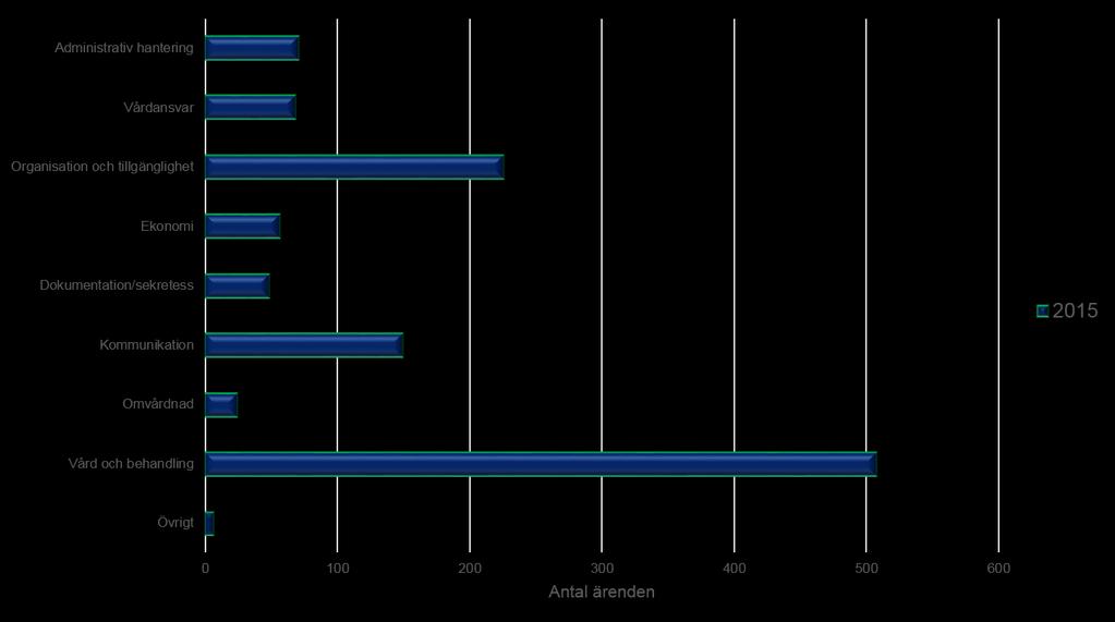 verksamhetsområde Diagram 15:2 Ärenden 