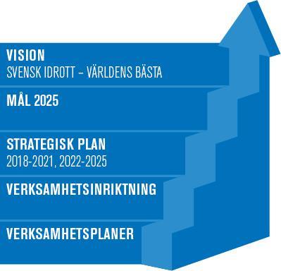 Allting hänger ihop Figur 2: Bilden beskriver hur idrottsrörelsens vision, mål och strategiska plan hänger samman med RF:s och SISU:s verksamhetsinriktning och verksamhetsplaner. 2. RF:s och SISU:s uppdrag RF:s uppdrag RF:s och SISU Idrottsutbildarnas roller är att stödja, leda, företräda, utveckla, bilda och utbilda idrottsrörelsen.