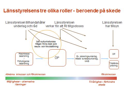 40 Länsstyrelsen ska verka för att riksintressena beaktas Enligt miljöbalken ska länsstyrelsen ställa samman utredningar, program och annat planeringsunderlag som har betydelse för hushållningen med