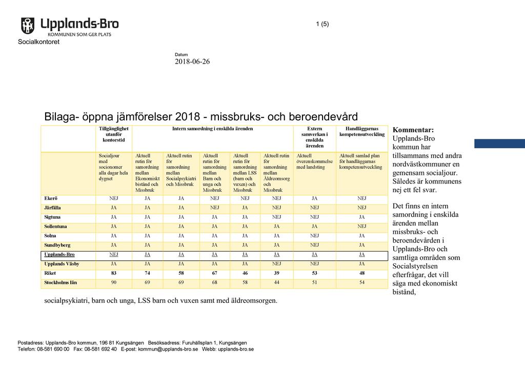 1 ( 5) Socialkontoret 2018-06-26 Bilaga- öppna jämförelser 2018 - missbruks- och beroendevård Tillgänglighet utanför kontorstid Ekerö Intern samordning i enskilda ärenden Socialjour med socionomer